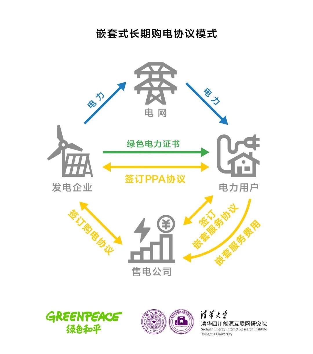 导入绿电交易新思路，清华四川院联合发布报告《嵌套式长期购电协议在中国的应用与发展》