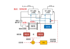 绿氢系统集成与调控
