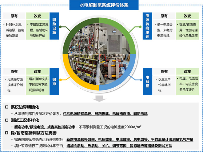 助力可再生能源制氢规模化利用，清华四川能源互联网研究院牵头编制的“电解水制氢系统稳暂态性能测试”团体...