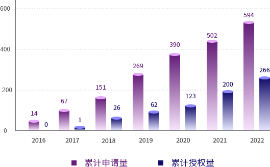 专利年累计申请/授权量（单位：件）