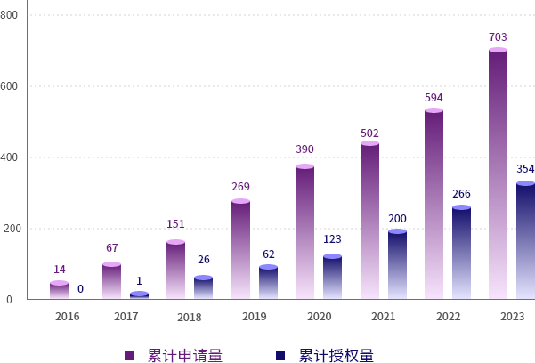 专利年累计申请/授权量（单位：件）