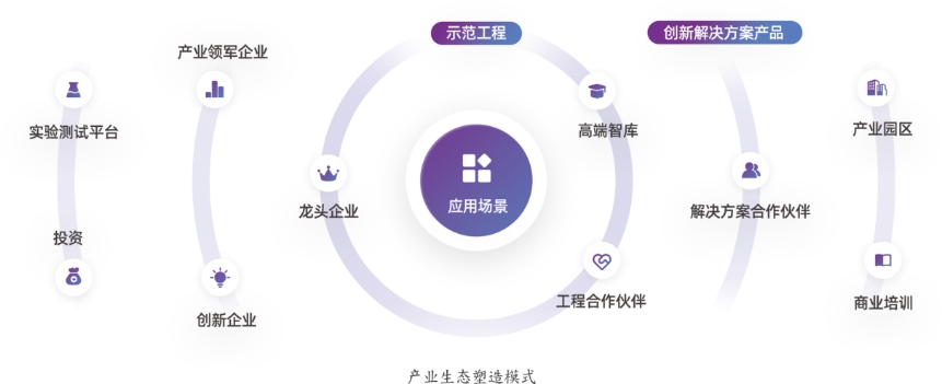 产业生态培育